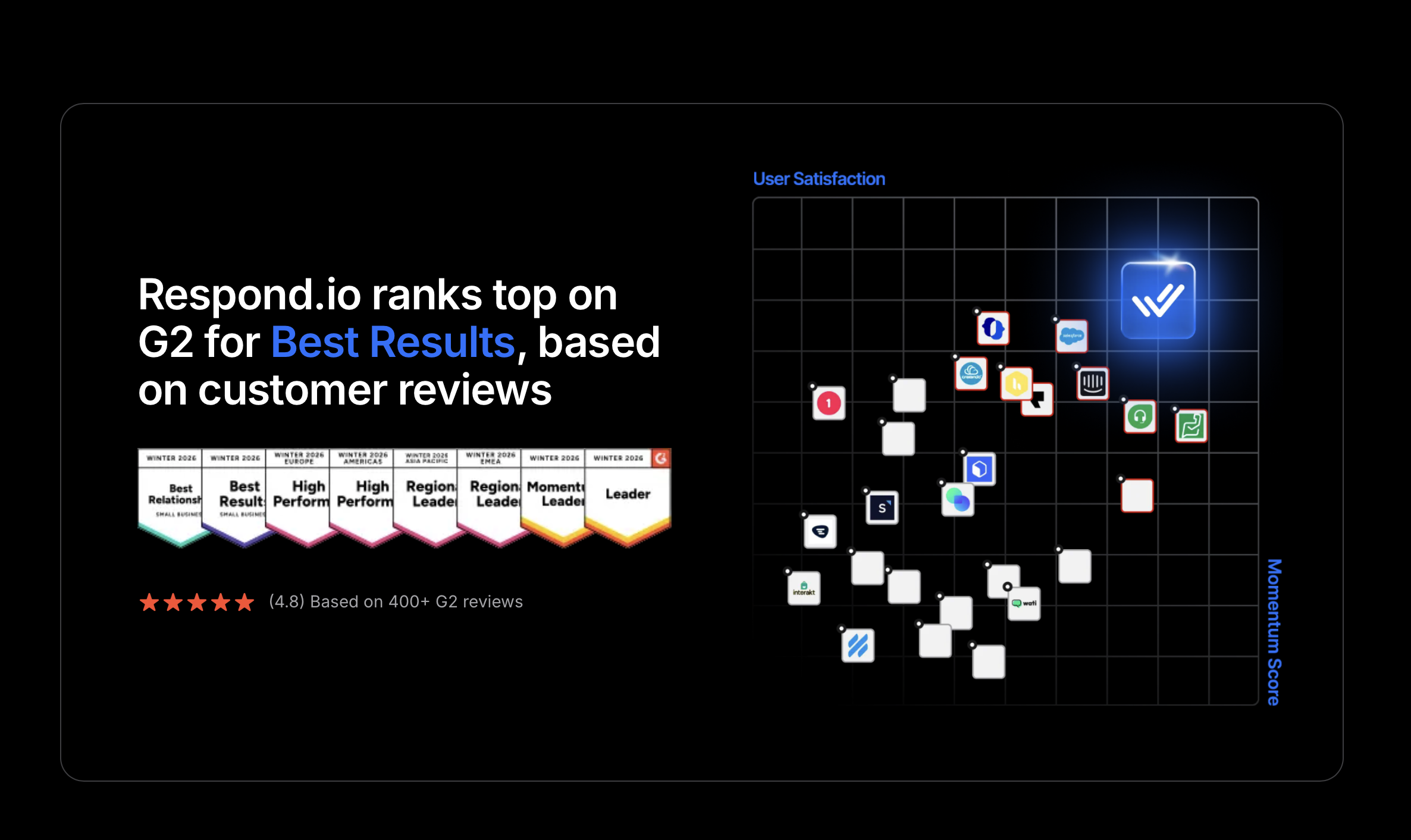 Vista de la plataforma de mensajería omnicanal Respond.io